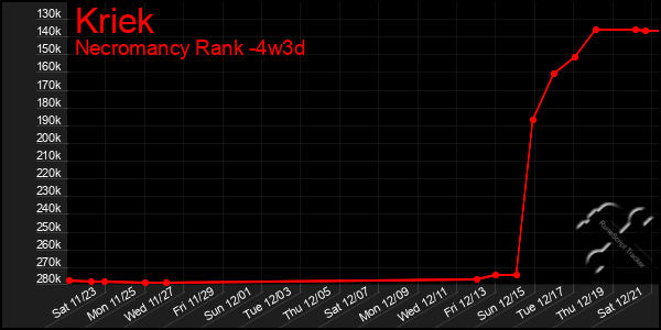 Last 31 Days Graph of Kriek