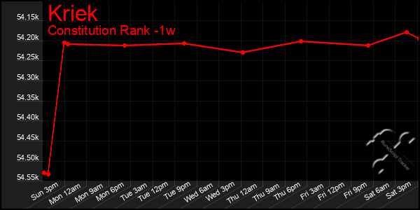 Last 7 Days Graph of Kriek