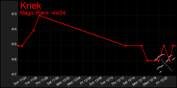 Last 31 Days Graph of Kriek