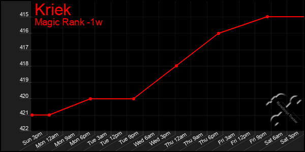 Last 7 Days Graph of Kriek