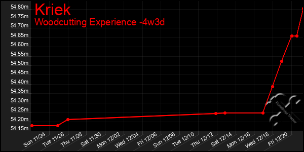 Last 31 Days Graph of Kriek