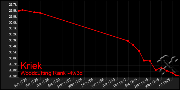 Last 31 Days Graph of Kriek