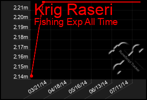 Total Graph of Krig Raseri