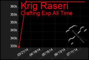 Total Graph of Krig Raseri