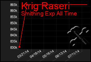 Total Graph of Krig Raseri