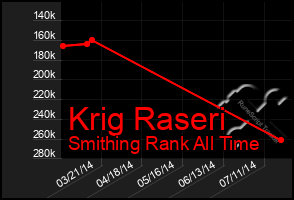 Total Graph of Krig Raseri