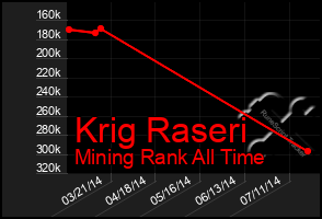 Total Graph of Krig Raseri