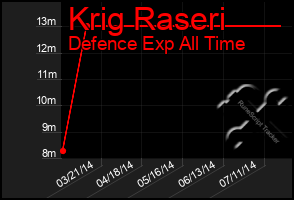 Total Graph of Krig Raseri