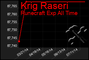 Total Graph of Krig Raseri