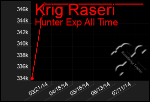 Total Graph of Krig Raseri