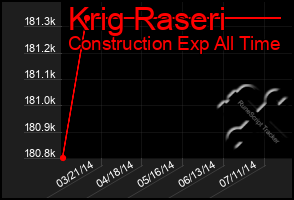 Total Graph of Krig Raseri