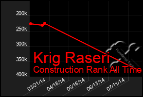 Total Graph of Krig Raseri