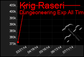 Total Graph of Krig Raseri