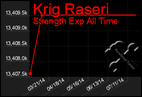 Total Graph of Krig Raseri