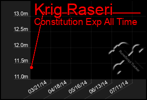 Total Graph of Krig Raseri