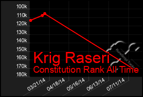 Total Graph of Krig Raseri