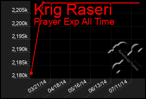 Total Graph of Krig Raseri