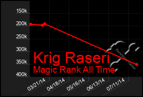 Total Graph of Krig Raseri