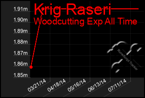 Total Graph of Krig Raseri