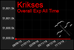 Total Graph of Krikses