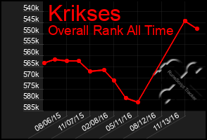 Total Graph of Krikses