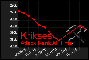 Total Graph of Krikses