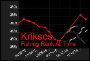 Total Graph of Krikses