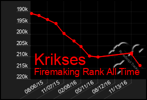 Total Graph of Krikses