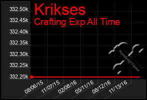 Total Graph of Krikses