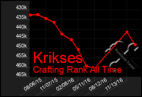 Total Graph of Krikses