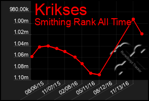 Total Graph of Krikses