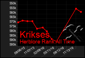 Total Graph of Krikses