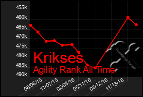 Total Graph of Krikses