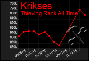 Total Graph of Krikses