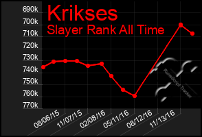 Total Graph of Krikses