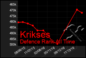 Total Graph of Krikses