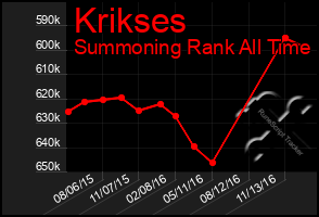 Total Graph of Krikses