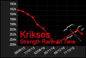 Total Graph of Krikses