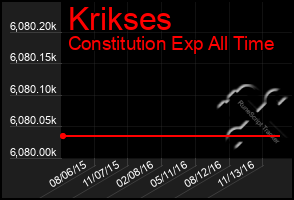 Total Graph of Krikses