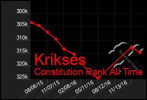 Total Graph of Krikses