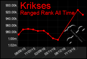 Total Graph of Krikses