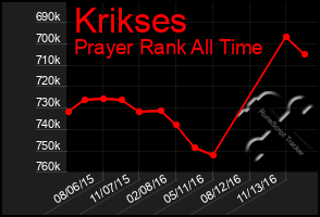 Total Graph of Krikses