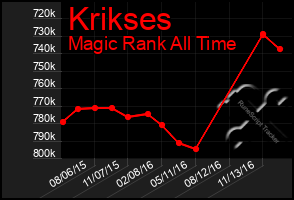 Total Graph of Krikses