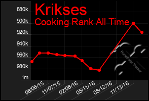 Total Graph of Krikses