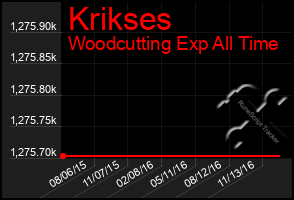 Total Graph of Krikses