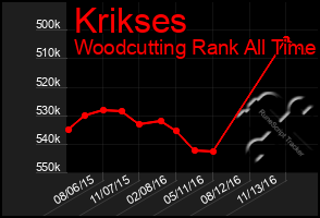 Total Graph of Krikses