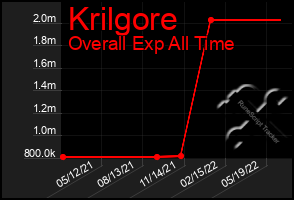 Total Graph of Krilgore