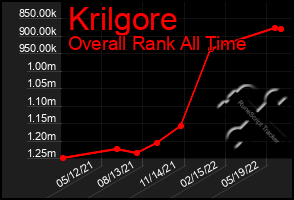 Total Graph of Krilgore