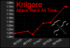 Total Graph of Krilgore