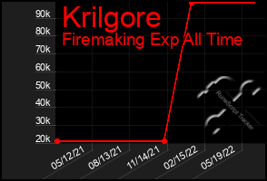 Total Graph of Krilgore